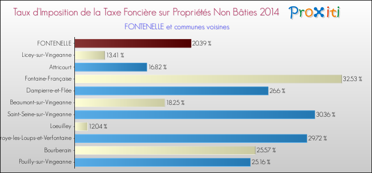 Taux d'imposition de la taxe foncière sur les immeubles et terrains non batis 2014 pour FONTENELLE et les communes proches Comparaison des taux d'imposition de la taxe foncière sur les immeubles et terrains non batis 2014 pour FONTENELLE et les communes voisines