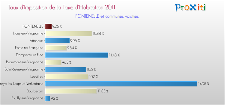 Taux d'imposition de la taxe d'habitation 2011 pour FONTENELLE et les communes proches Comparaison des taux d'imposition de la taxe d'habitation 2011 pour FONTENELLE et les communes voisines