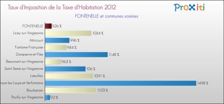Taux d'imposition de la taxe d'habitation 2012 pour FONTENELLE et les communes proches Comparaison des taux d'imposition de la taxe d'habitation 2012 pour FONTENELLE et les communes voisines