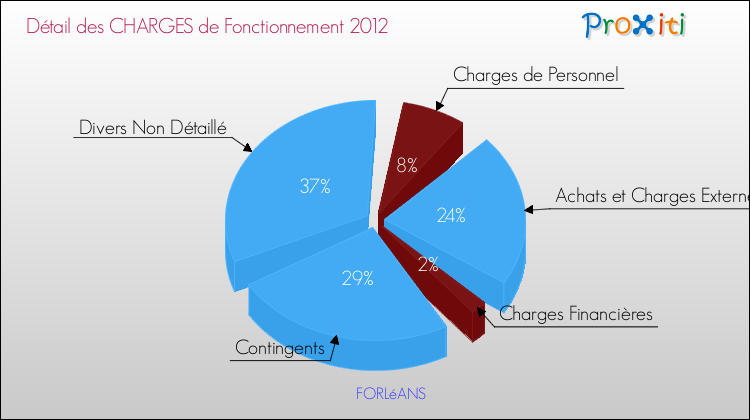 Décomposition des Charges de Fonctionnement 2012 de la commune de FORLéANS Charges de Fonctionnement 2012 pour la commune de FORLéANS
