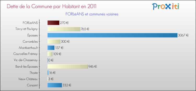 Dette par habitant de la commune en 2011 pour FORLéANS et les communes proches Comparaison de la dette par habitant de la commune en 2011 pour FORLéANS et les communes voisines