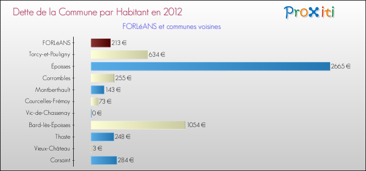 Dette par habitant de la commune en 2012 pour FORLéANS et les communes proches Comparaison de la dette par habitant de la commune en 2012 pour FORLéANS et les communes voisines