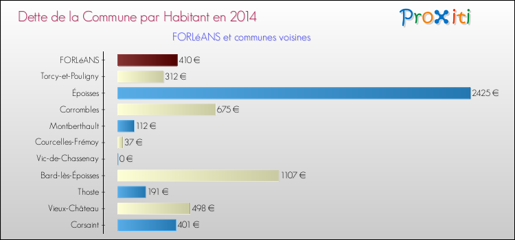 Dette par habitant de la commune en 2014 pour FORLéANS et les communes proches Comparaison de la dette par habitant de la commune en 2014 pour FORLéANS et les communes voisines