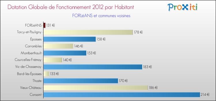 Montant des dotations globales de fonctionnement DGF par Habitant pour FORLéANS et les communes proches Comparaison des des dotations globales de fonctionnement DGF par habitant pour FORLéANS et les communes voisines