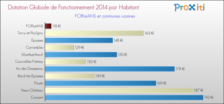 Montant des dotations globales de fonctionnement DGF par Habitant pour FORLéANS et les communes proches en 2014. Comparaison des des dotations globales de fonctionnement DGF par habitant pour FORLéANS et les communes voisines en 2014.
