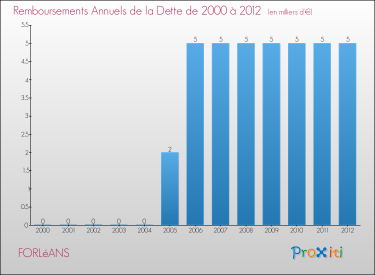Evolution de l'annuité de la dette pour la commune de FORLéANS de 2000 à 2012 Annuités de la dette pour FORLéANS de 2000 à 2012
