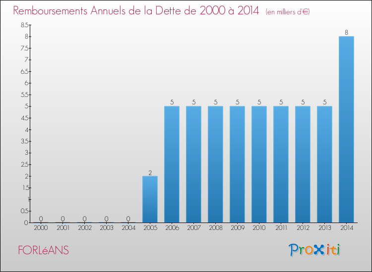 Evolution de l'annuité de la dette pour la commune de FORLéANS de 2000 à 2014 Annuités de la dette pour FORLéANS de 2000 à 2014