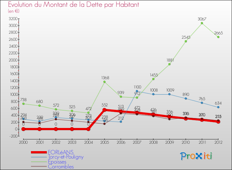 Evolution de la dette par habitant pour la commune de FORLéANS et les communes proches de 2000 à 2012 Comparaison de la dette par habitant pour FORLéANS et les communes voisines de 2000 à 2012