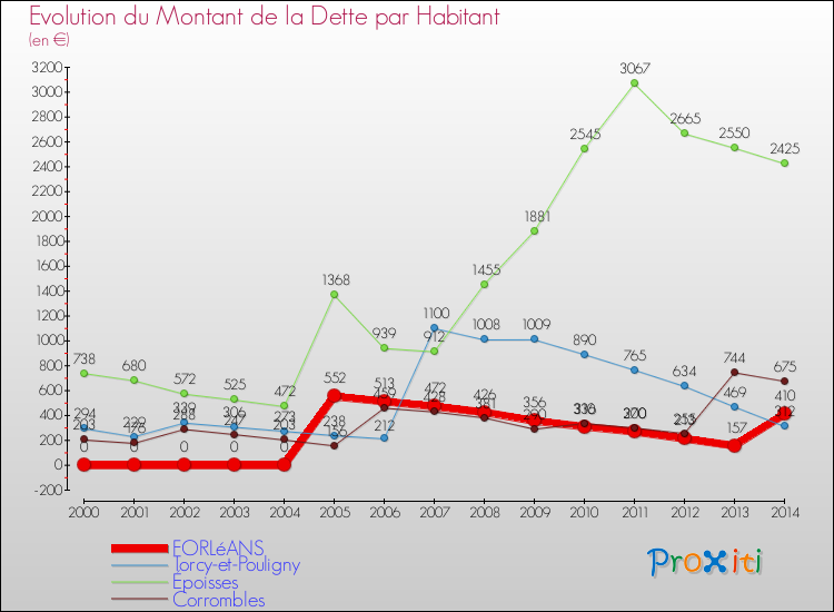 Evolution de la dette par habitant pour la commune de FORLéANS et les communes proches de 2000 à 2014 Comparaison de la dette par habitant pour FORLéANS et les communes voisines de 2000 à 2014