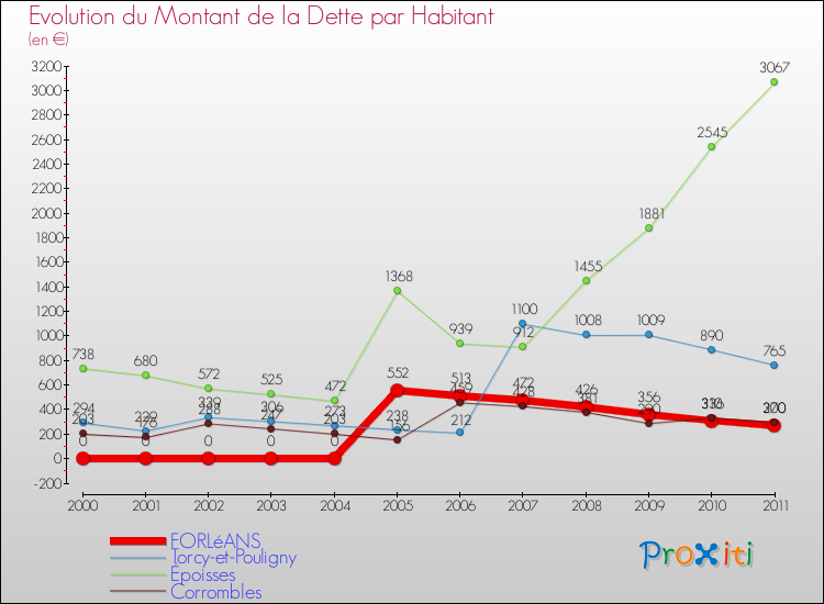 Evolution de la dette par habitant pour la commune de FORLéANS et les communes proches Comparaison de la dette par habitant pour FORLéANS et les communes voisines