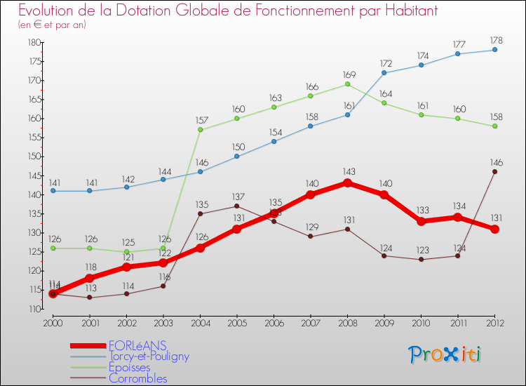 Evolution et montant de la dotation globale de fonctionnement par Habitant pour FORLéANS et les communes proches Comparaison des dotations globales de fonctionnement par habitant pour FORLéANS et les communes voisines