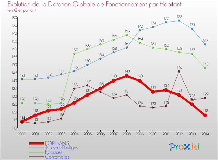 Evolution et montant de la dotation globale de fonctionnement par Habitant pour FORLéANS et les communes proches de 2000 à 2014. Comparaison des dotations globales de fonctionnement par habitant pour FORLéANS et les communes voisines de 2000 à 2014.