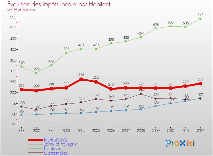 Evolution et montant des impôts locaux par Habitant pour FORLéANS et les communes proches Comparaison des impôts locaux par habitant pour FORLéANS et les communes voisines
