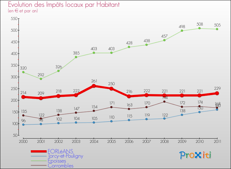 Evolution et montant des impôts locaux par Habitant pour FORLéANS et les communes proches Comparaison des impôts locaux par habitant pour FORLéANS et les communes voisines