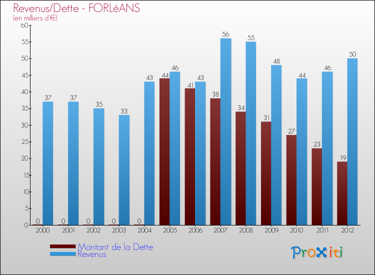 Evolution comparée de la dette et des revenus pour la commune de FORLéANS de 2000 à 2012 Comparaison de la dette et des revenus pour FORLéANS de 2000 à 2012