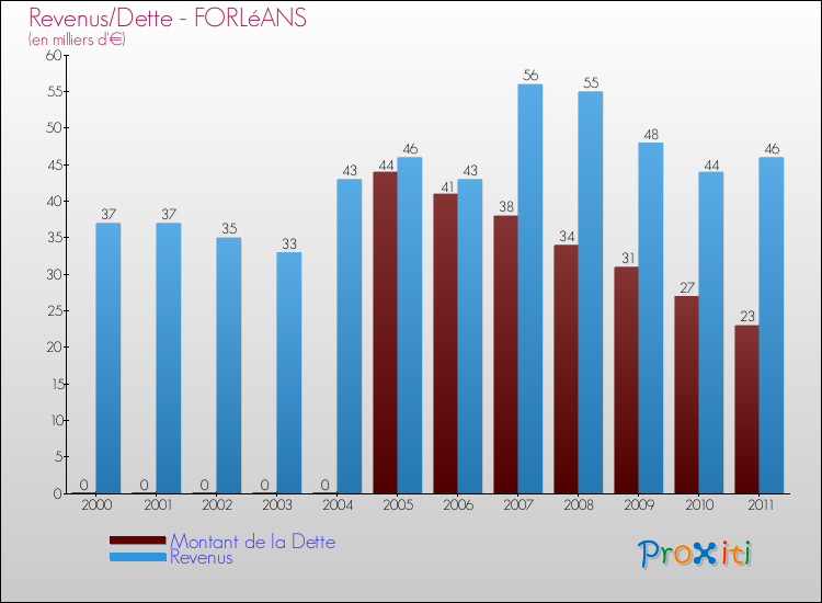Evolution comparée de la dette et des revenus pour la commune de FORLéANS de 2000 à 2011 Comparaison de la dette et des revenus pour FORLéANS de 2000 à 2011