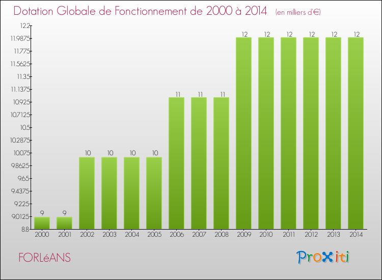 Evolution du montant de la Dotation Globale de Fonctionnement pour la commune de FORLéANS de 2000 à 2014 Evolution du montant de la Dotation Globale de Fonctionnement pour FORLéANS de 2000 à 2014