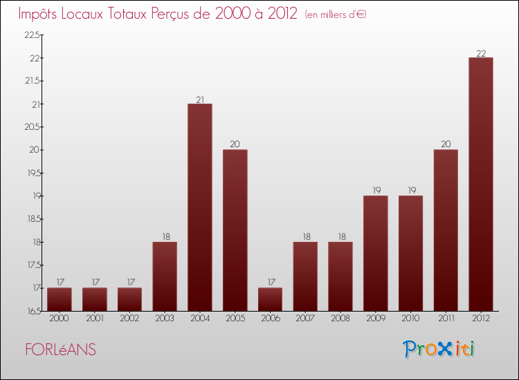 Evolution des Impôts Locaux pour la commune de FORLéANS de 2000 à 2012 Evolution des Impôts Locaux pour FORLéANS de 2000 à 2012