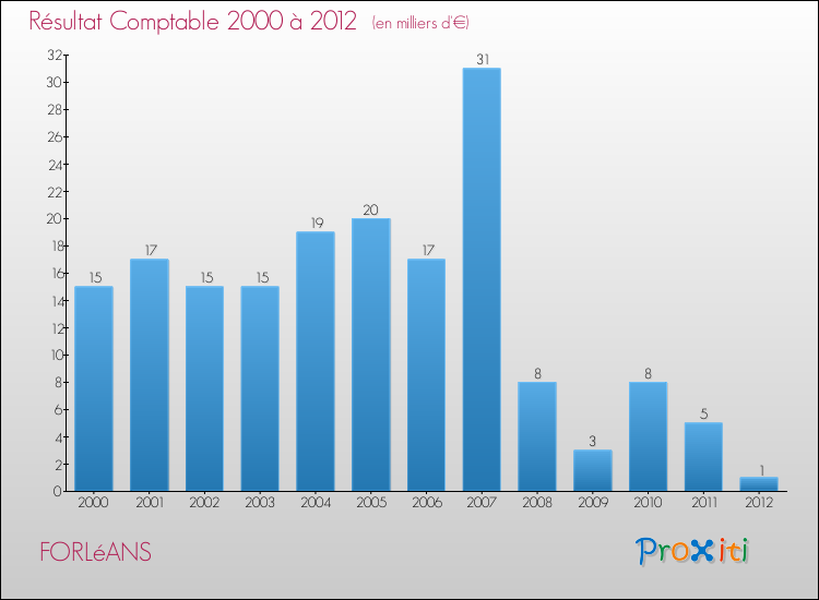 Evolution du résultat comptable pour la commune de FORLéANS de 2000 à 2012 Evolution du résultat comptable pour FORLéANS de 2000 à 2012