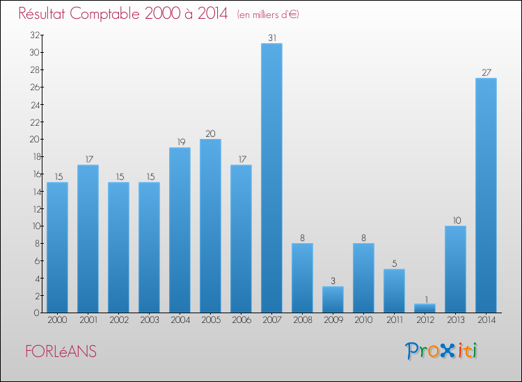 Evolution du résultat comptable pour la commune de FORLéANS de 2000 à 2014 Evolution du résultat comptable pour FORLéANS de 2000 à 2014