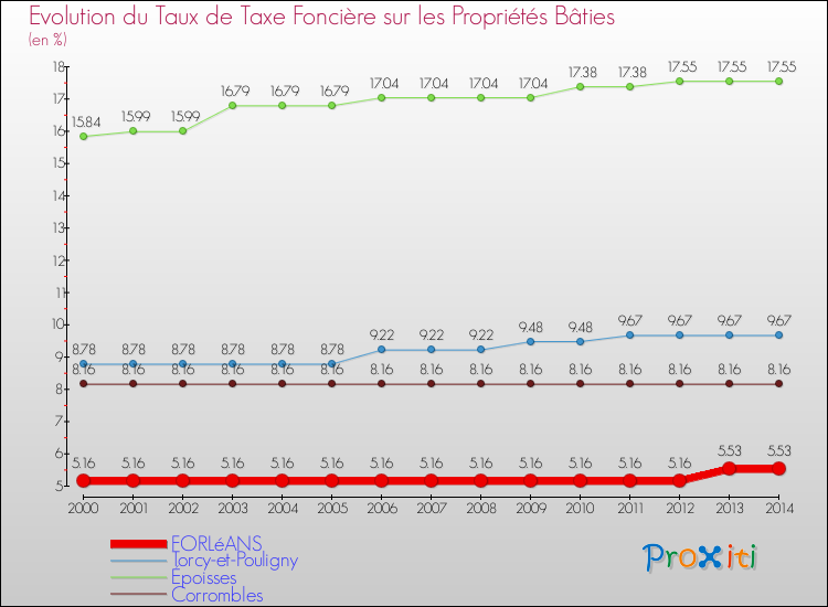 Evolution du taux de la taxe foncière sur le bati pour FORLéANS et les communes proches de 2000 à 2014 Comparaison des taux de taxe foncière sur le bati pour FORLéANS et les communes voisines de 2000 à 2014
