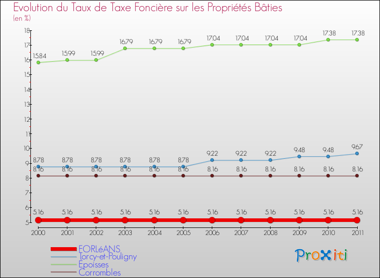 Evolution du taux de la taxe foncière sur le bati pour FORLéANS et les communes proches Comparaison des taux de taxe foncière sur le bati pour FORLéANS et les communes voisines
