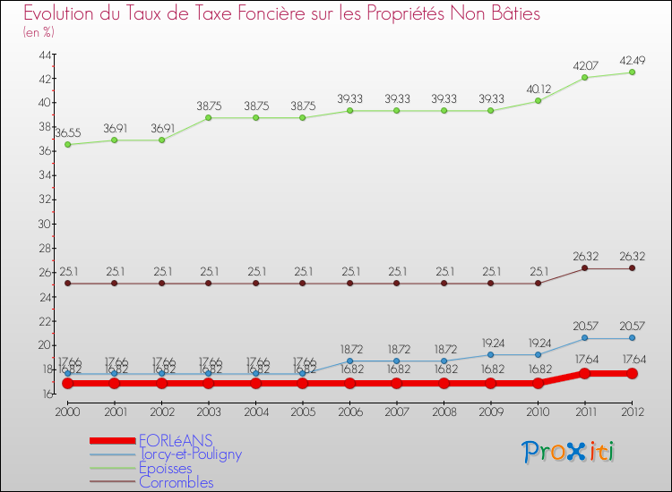 Evolution du taux de la taxe foncière sur les immeubles et terrains non batis pour FORLéANS et les communes proches de 2000 à 2012 Comparaison des taux de la taxe foncière sur les immeubles et terrains non batis pour FORLéANS et les communes voisines de 2000 à 2012