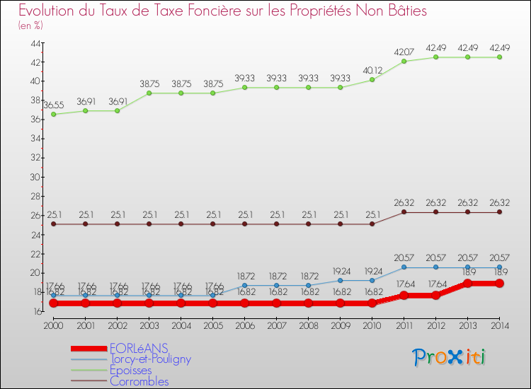 Evolution du taux de la taxe foncière sur les immeubles et terrains non batis pour FORLéANS et les communes proches de 2000 à 2014 Comparaison des taux de la taxe foncière sur les immeubles et terrains non batis pour FORLéANS et les communes voisines de 2000 à 2014
