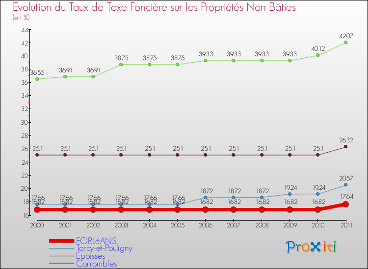 Evolution du taux de la taxe foncière sur les immeubles et terrains non batis pour FORLéANS et les communes proches Comparaison des taux de la taxe foncière sur les immeubles et terrains non batis pour FORLéANS et les communes voisines