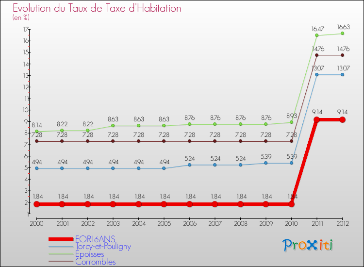Evolution du taux de la taxe d'habitation pour FORLéANS et les communes proches Comparaison des taux de la taxe d'habitation pour FORLéANS et les communes voisines