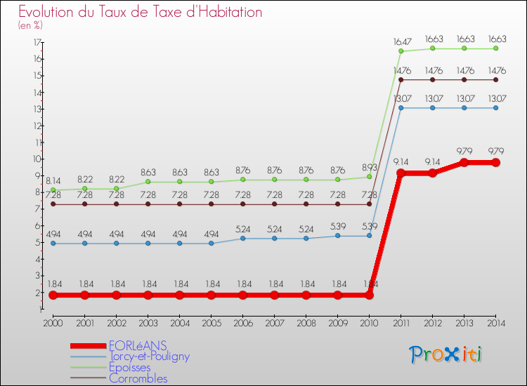 Evolution du taux de la taxe d'habitation pour FORLéANS et les communes proches de 2000 à 2014 Comparaison des taux de la taxe d'habitation pour FORLéANS et les communes voisines de 2000 à 2014