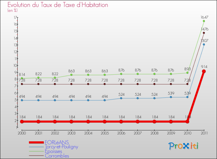 Evolution du taux de la taxe d'habitation pour FORLéANS et les communes proches Comparaison des taux de la taxe d'habitation pour FORLéANS et les communes voisines