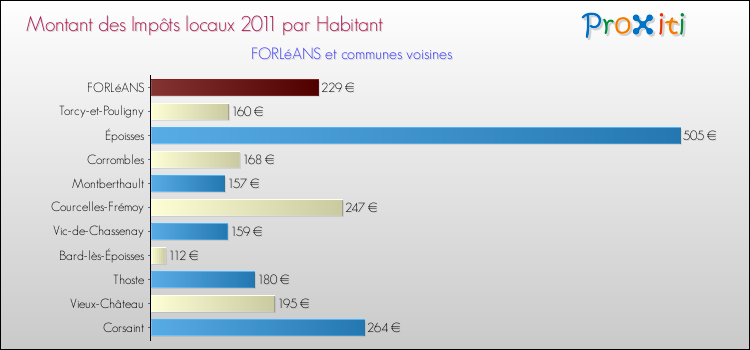 Montant des impôts locaux par Habitant pour FORLéANS et les communes proches Comparaison des impôts locaux par habitant pour FORLéANS et les communes voisines