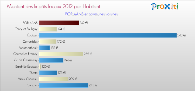 Montant des impôts locaux par Habitant pour FORLéANS et les communes proches Comparaison des impôts locaux par habitant pour FORLéANS et les communes voisines