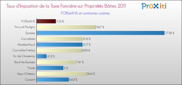 Taux d'imposition de la taxe foncière sur le bati 2011 pour FORLéANS et les communes proches Comparaison des taux d'imposition de la taxe foncière sur le bati 2011 pour FORLéANS et les communes voisines