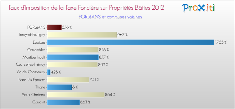 Taux d'imposition de la taxe foncière sur le bati 2012 pour FORLéANS et les communes proches Comparaison des taux d'imposition de la taxe foncière sur le bati 2012 pour FORLéANS et les communes voisines
