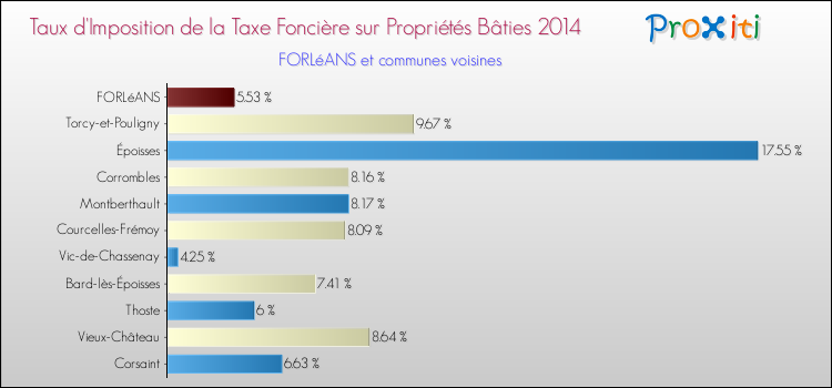 Taux d'imposition de la taxe foncière sur le bati 2014 pour FORLéANS et les communes proches Comparaison des taux d'imposition de la taxe foncière sur le bati 2014 pour FORLéANS et les communes voisines