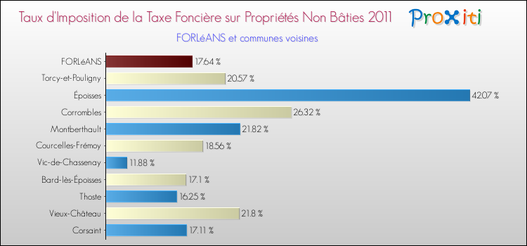 Taux d'imposition de la taxe foncière sur les immeubles et terrains non batis 2011 pour FORLéANS et les communes proches Comparaison des taux d'imposition de la taxe foncière sur les immeubles et terrains non batis 2011 pour FORLéANS et les communes voisines