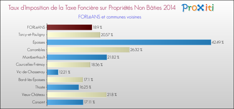 Taux d'imposition de la taxe foncière sur les immeubles et terrains non batis 2014 pour FORLéANS et les communes proches Comparaison des taux d'imposition de la taxe foncière sur les immeubles et terrains non batis 2014 pour FORLéANS et les communes voisines