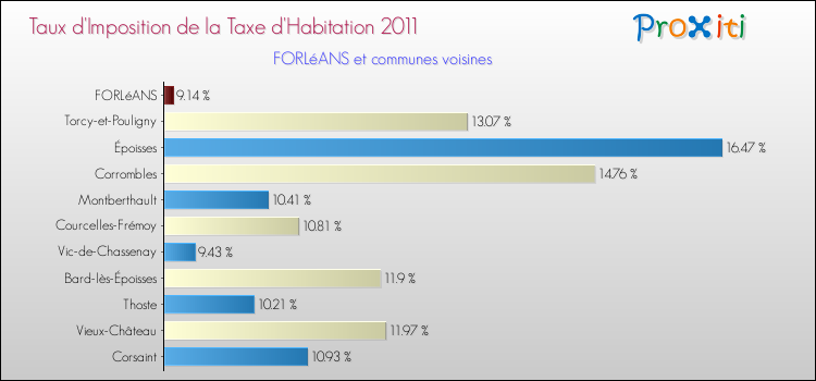 Taux d'imposition de la taxe d'habitation 2011 pour FORLéANS et les communes proches Comparaison des taux d'imposition de la taxe d'habitation 2011 pour FORLéANS et les communes voisines
