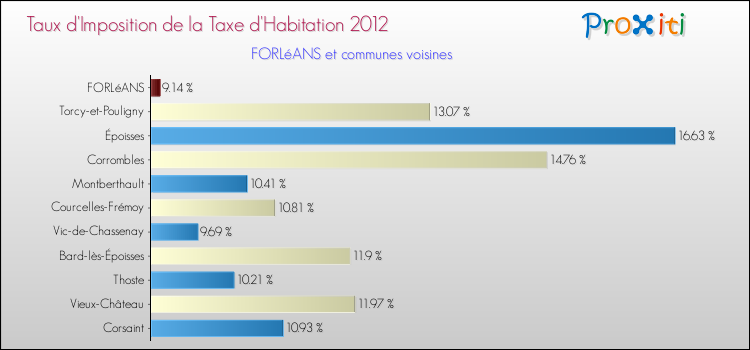 Taux d'imposition de la taxe d'habitation 2012 pour FORLéANS et les communes proches Comparaison des taux d'imposition de la taxe d'habitation 2012 pour FORLéANS et les communes voisines
