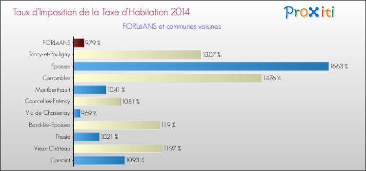 Taux d'imposition de la taxe d'habitation 2014 pour FORLéANS et les communes proches Comparaison des taux d'imposition de la taxe d'habitation 2014 pour FORLéANS et les communes voisines