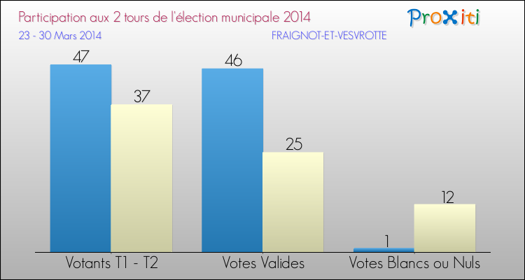 Participation comparée des 2 tours des Elections Municipales 2014 de la commune de FRAIGNOT-ET-VESVROTTE Elections Municipales 2014 - Participation comparée des 2 tours pour la commune de FRAIGNOT-ET-VESVROTTE