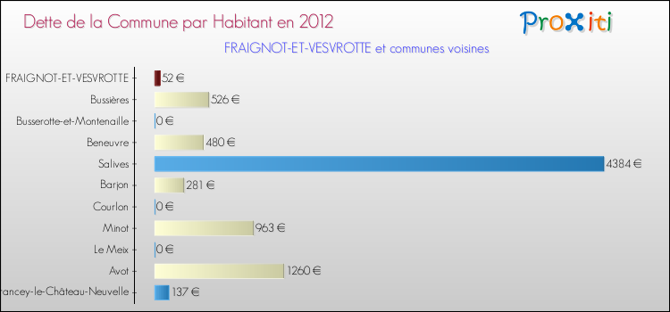 Dette par habitant de la commune en 2012 pour FRAIGNOT-ET-VESVROTTE et les communes proches Comparaison de la dette par habitant de la commune en 2012 pour FRAIGNOT-ET-VESVROTTE et les communes voisines