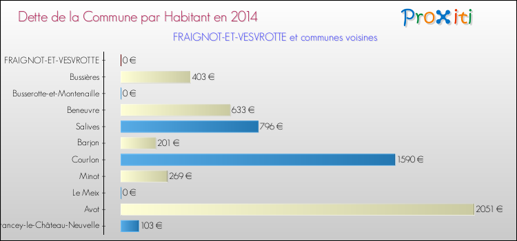 Dette par habitant de la commune en 2014 pour FRAIGNOT-ET-VESVROTTE et les communes proches Comparaison de la dette par habitant de la commune en 2014 pour FRAIGNOT-ET-VESVROTTE et les communes voisines