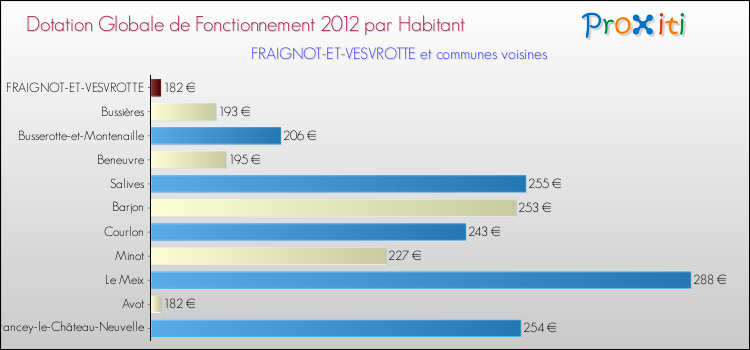 Montant des dotations globales de fonctionnement DGF par Habitant pour FRAIGNOT-ET-VESVROTTE et les communes proches Comparaison des des dotations globales de fonctionnement DGF par habitant pour FRAIGNOT-ET-VESVROTTE et les communes voisines