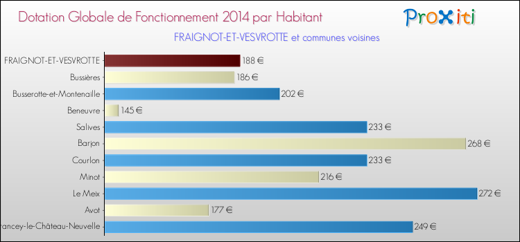 Montant des dotations globales de fonctionnement DGF par Habitant pour FRAIGNOT-ET-VESVROTTE et les communes proches en 2014. Comparaison des des dotations globales de fonctionnement DGF par habitant pour FRAIGNOT-ET-VESVROTTE et les communes voisines en 2014.