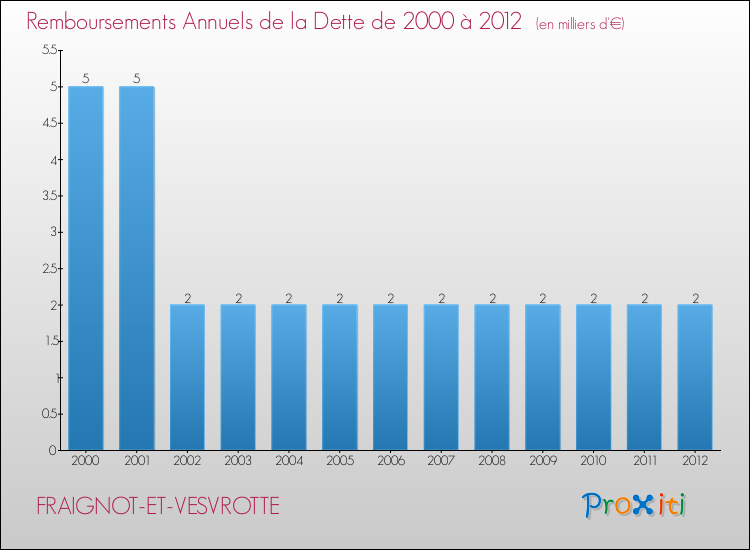 Evolution de l'annuité de la dette pour la commune de FRAIGNOT-ET-VESVROTTE de 2000 à 2012 Annuités de la dette pour FRAIGNOT-ET-VESVROTTE de 2000 à 2012
