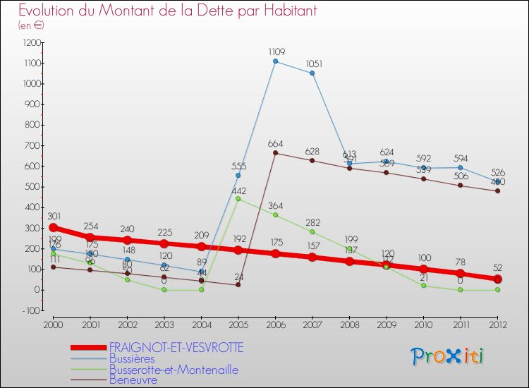 Evolution de la dette par habitant pour la commune de FRAIGNOT-ET-VESVROTTE et les communes proches de 2000 à 2012 Comparaison de la dette par habitant pour FRAIGNOT-ET-VESVROTTE et les communes voisines de 2000 à 2012