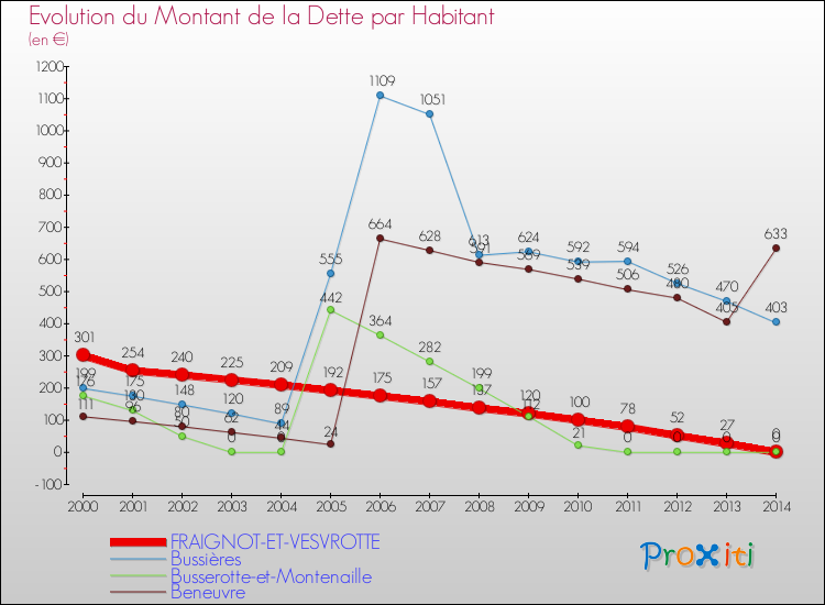 Evolution de la dette par habitant pour la commune de FRAIGNOT-ET-VESVROTTE et les communes proches de 2000 à 2014 Comparaison de la dette par habitant pour FRAIGNOT-ET-VESVROTTE et les communes voisines de 2000 à 2014